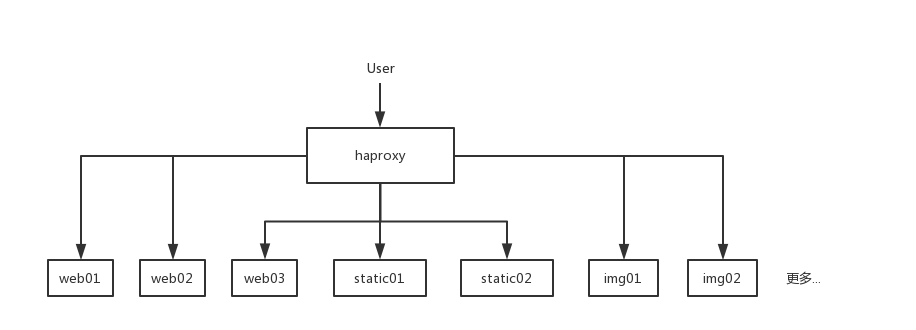 HAProxy编译安装及配置详解 