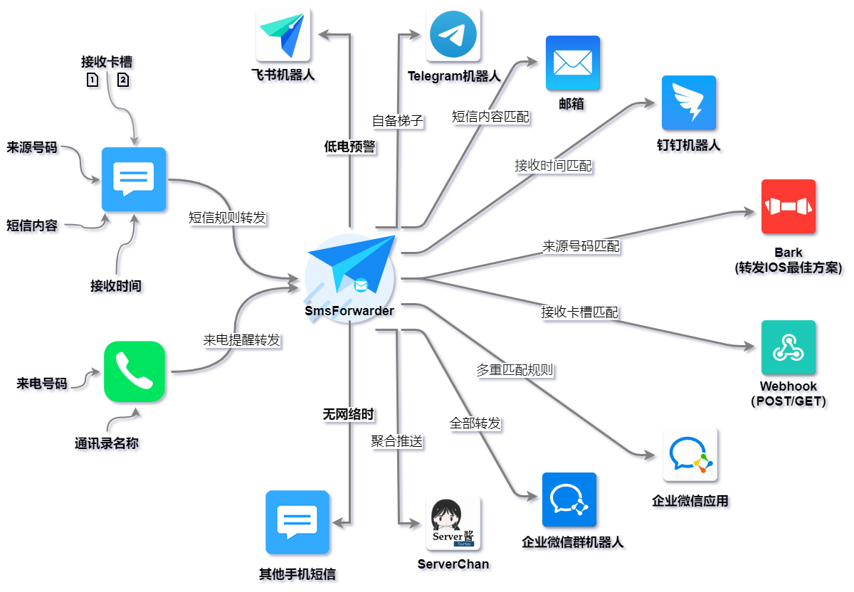 SmsForwarder (短信转发器) v2.0.0 国庆版发布