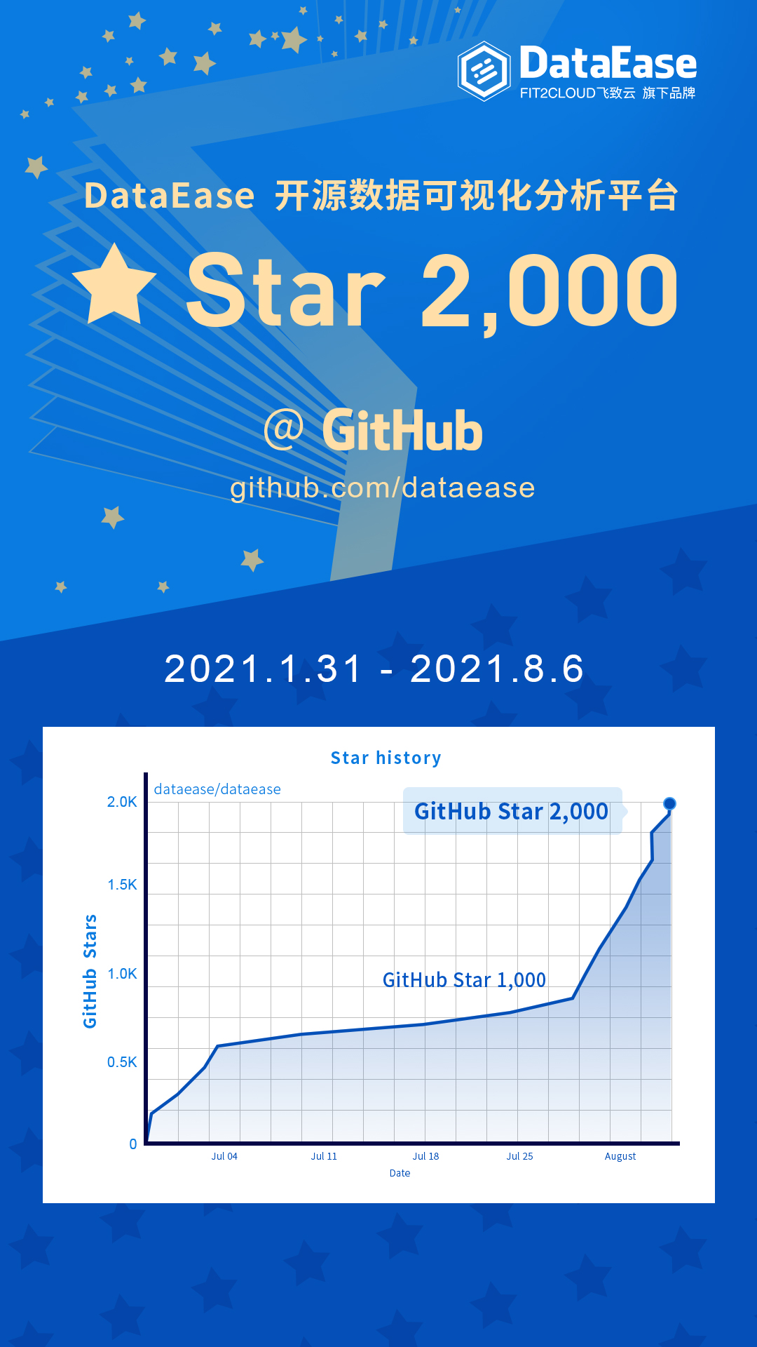 再传捷报！DataEase 开源项目 GitHub Star 数突破 2000！