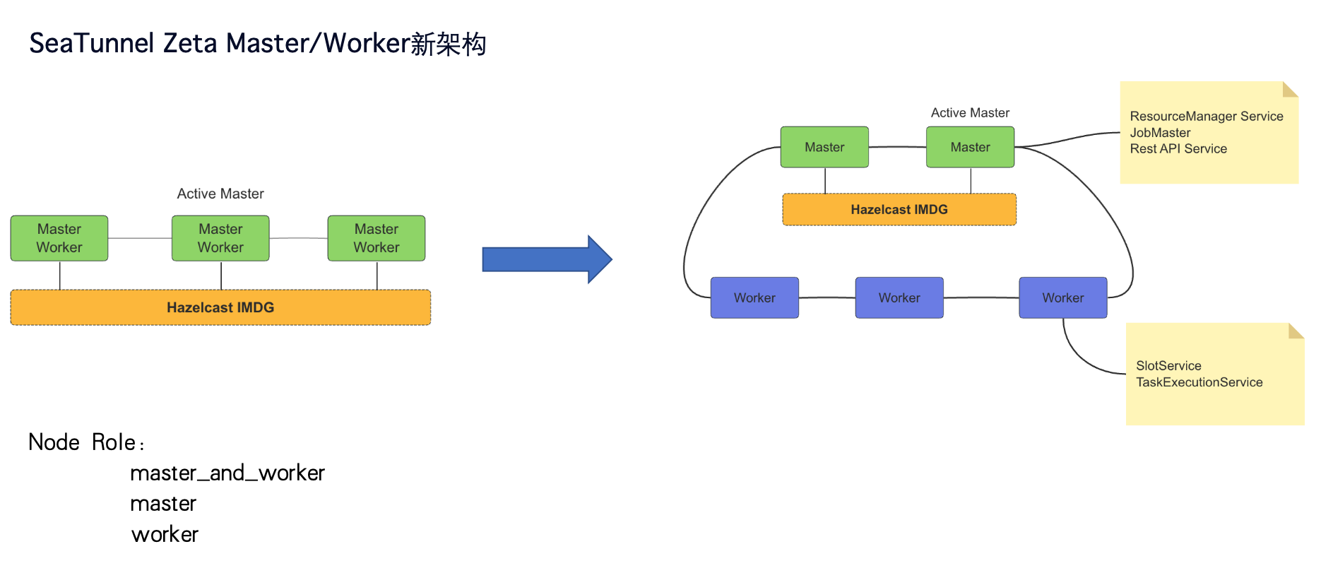 2.3.6 版本发布！Apache SeaTunnel Zeta 引擎迎来新架构！插图1