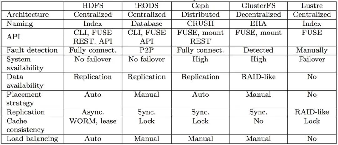 几种分布式文件系统的比较