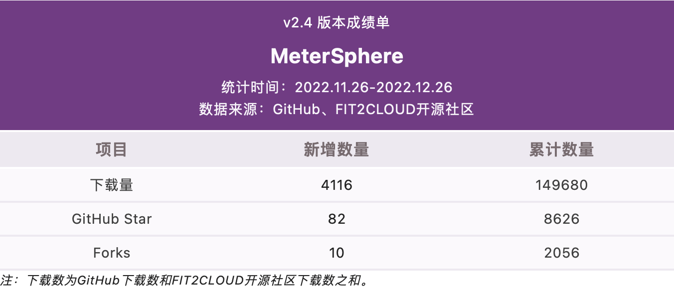 开源版支持工作台展示，新增超级管理员用户组，MeterSphere 开源持续测试平台 v2.5.0 发布