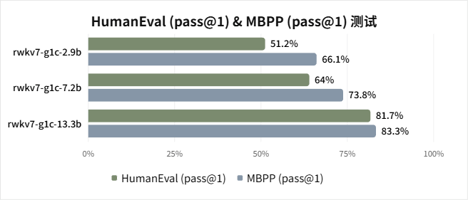 HumanEval (pass@1)&MBPP（pass@1）