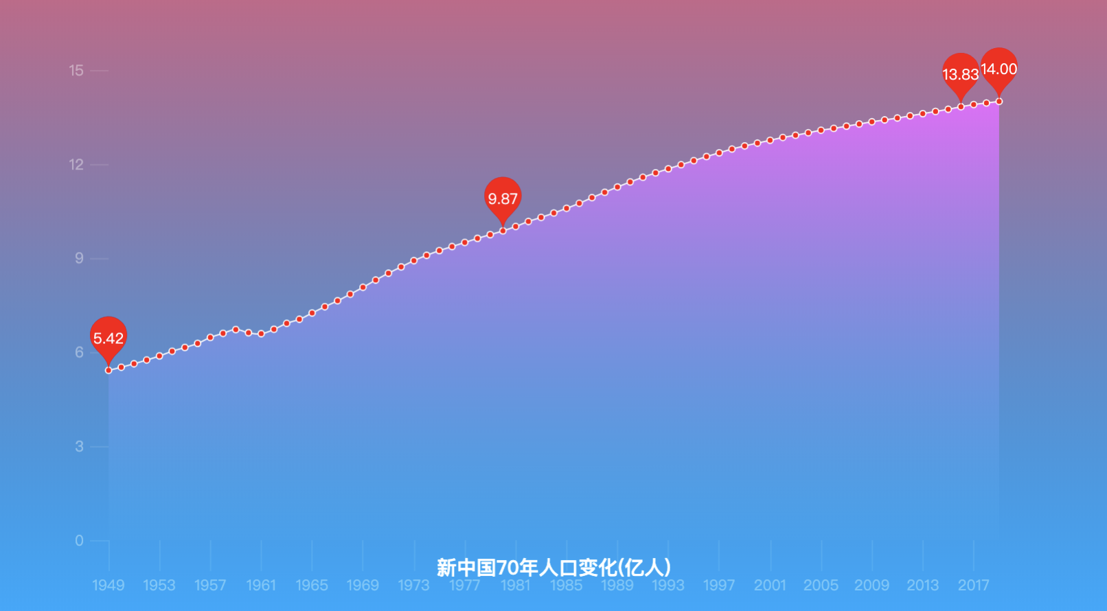 1980到2020年中国人口