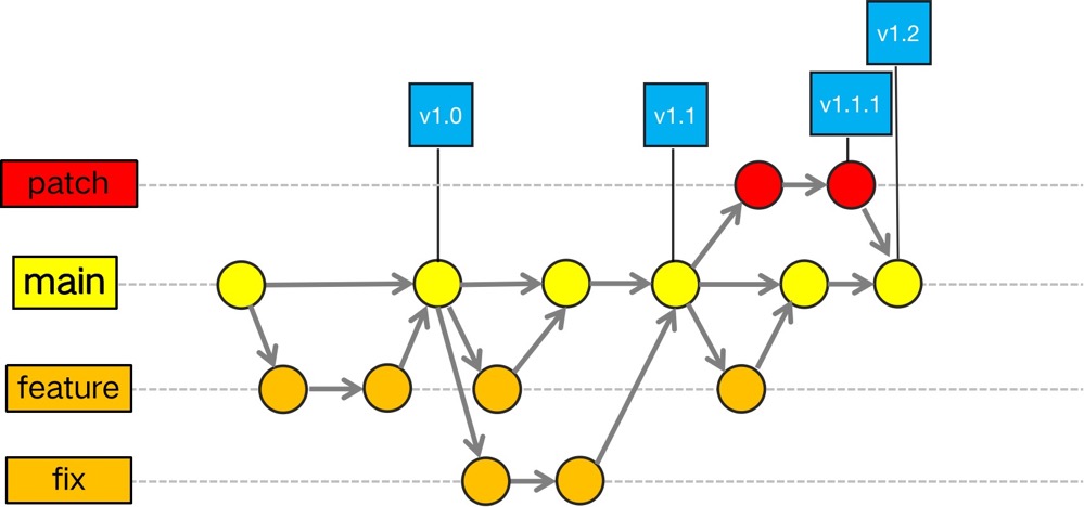Mini Git branch workflow diagram