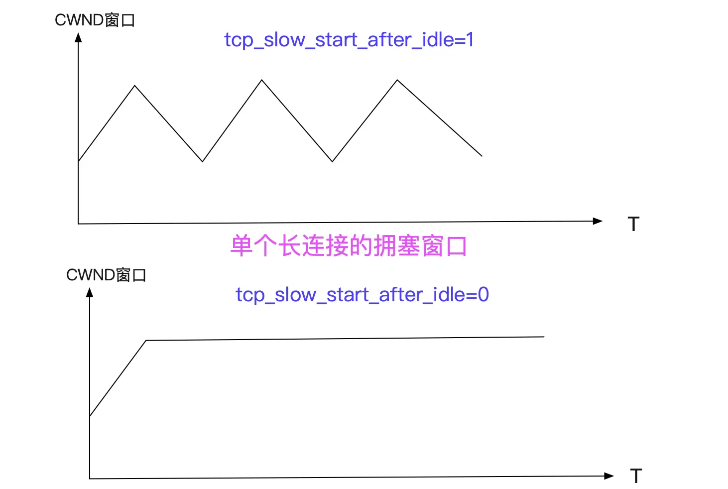 Linux上TCP的几个内核参数调优 