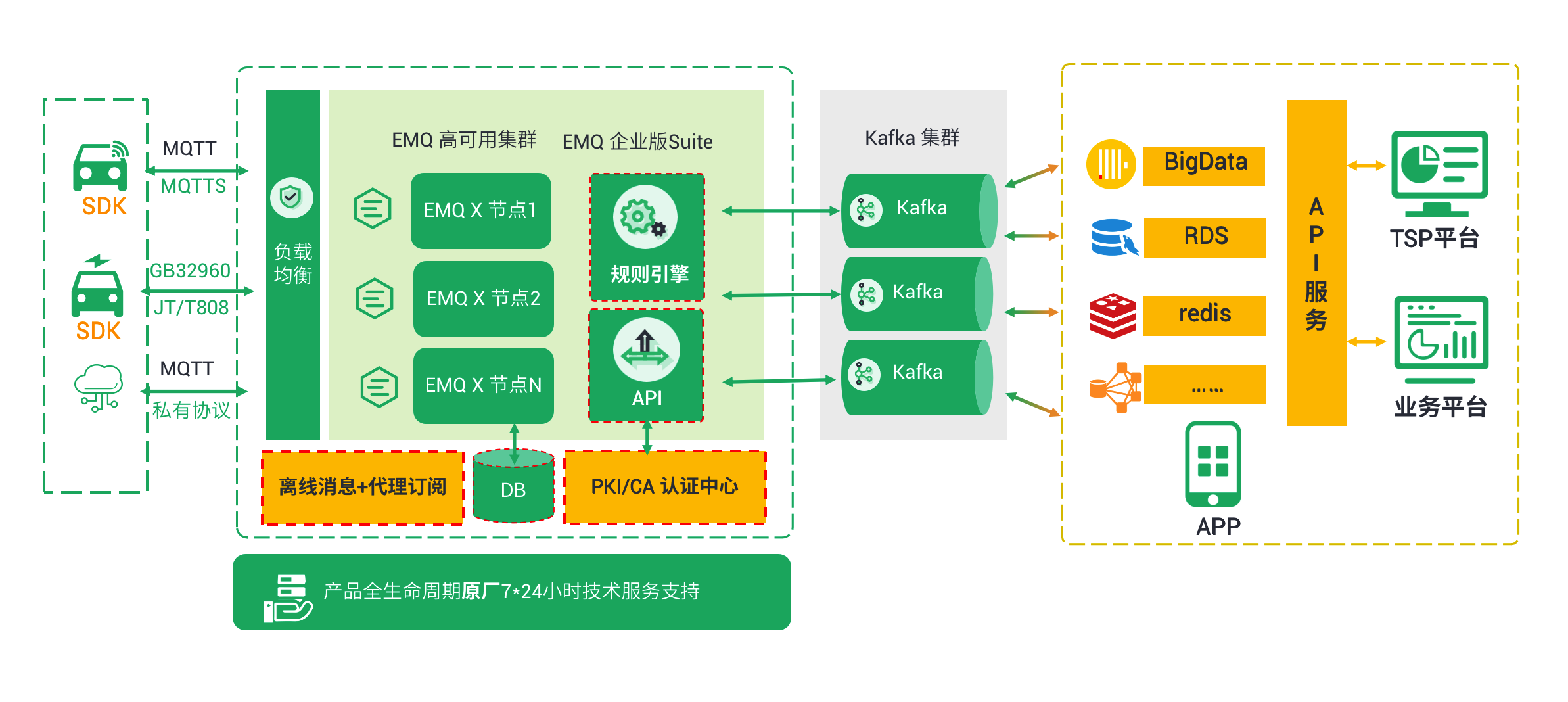 Internet of Vehicles Architecture 1