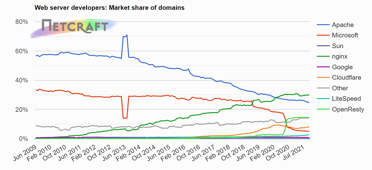 Netcraft 10 月 Web 服务器调查报告发布