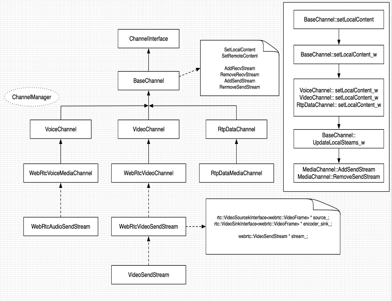  Secondary flow architecture