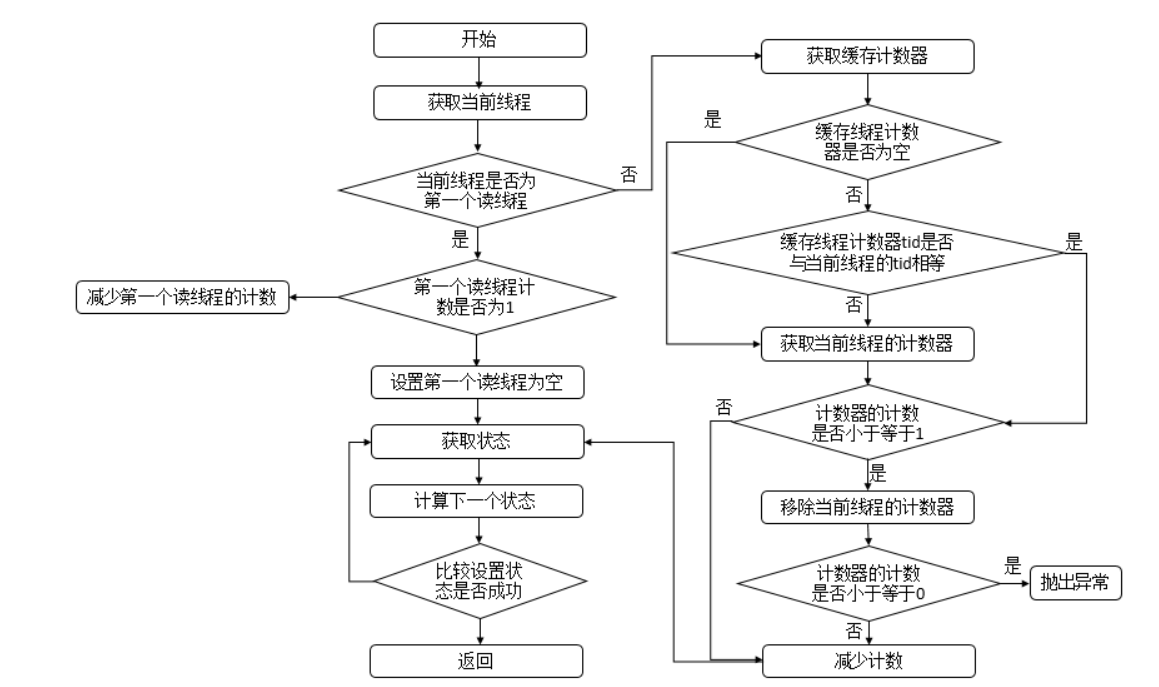 JAVA中 ReentrantReadWriteLock读写锁详系教程，包会 