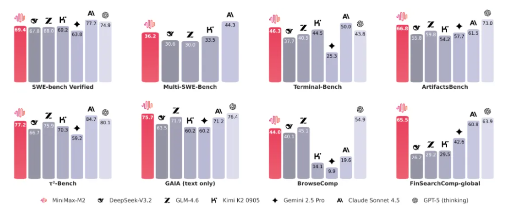MiniMax M2 开源，仅 Claude Sonnet 8% 价格