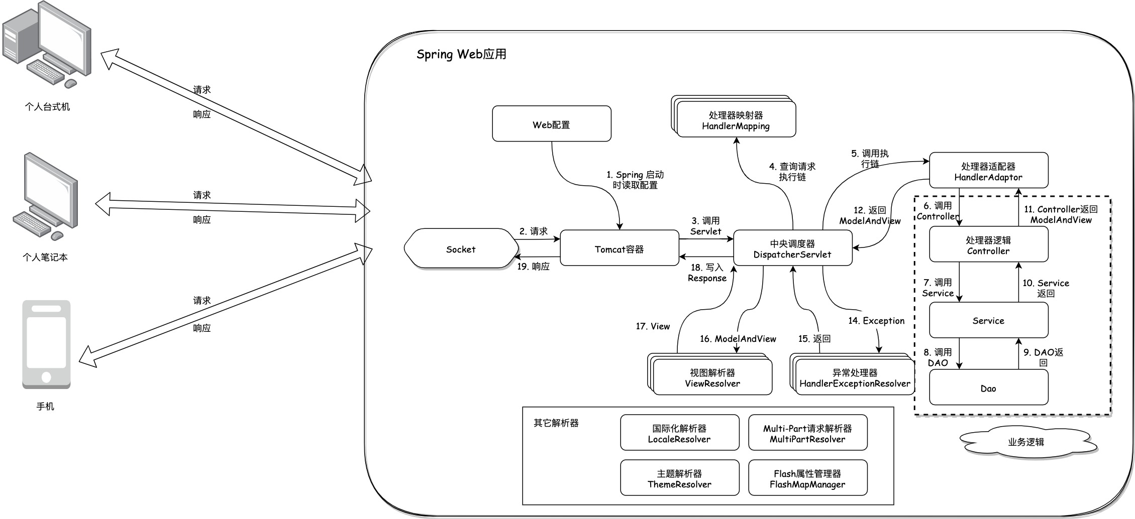 Spring MVC结构图