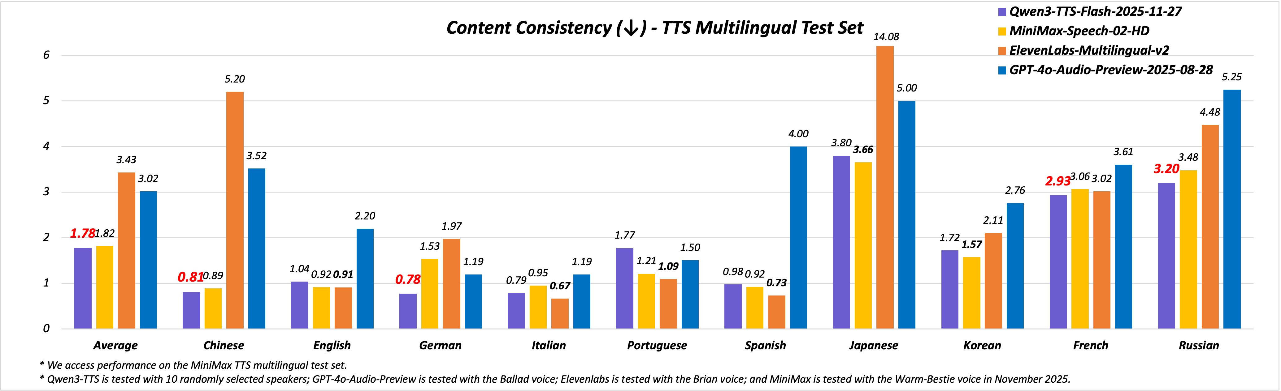 Qwen3-TTS 全面升级：49 种音色 + 10 种语言 + 9 种方言