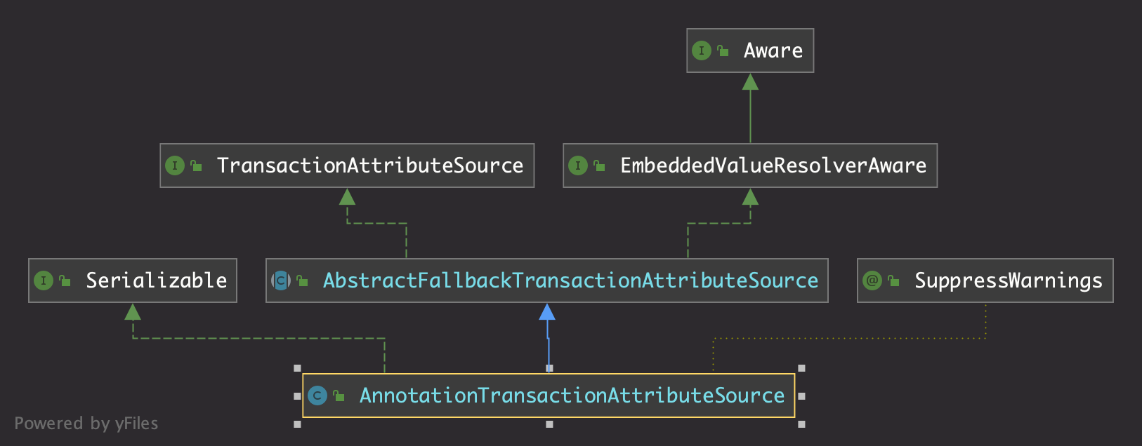 AnnotationTransactionAttributeSource
