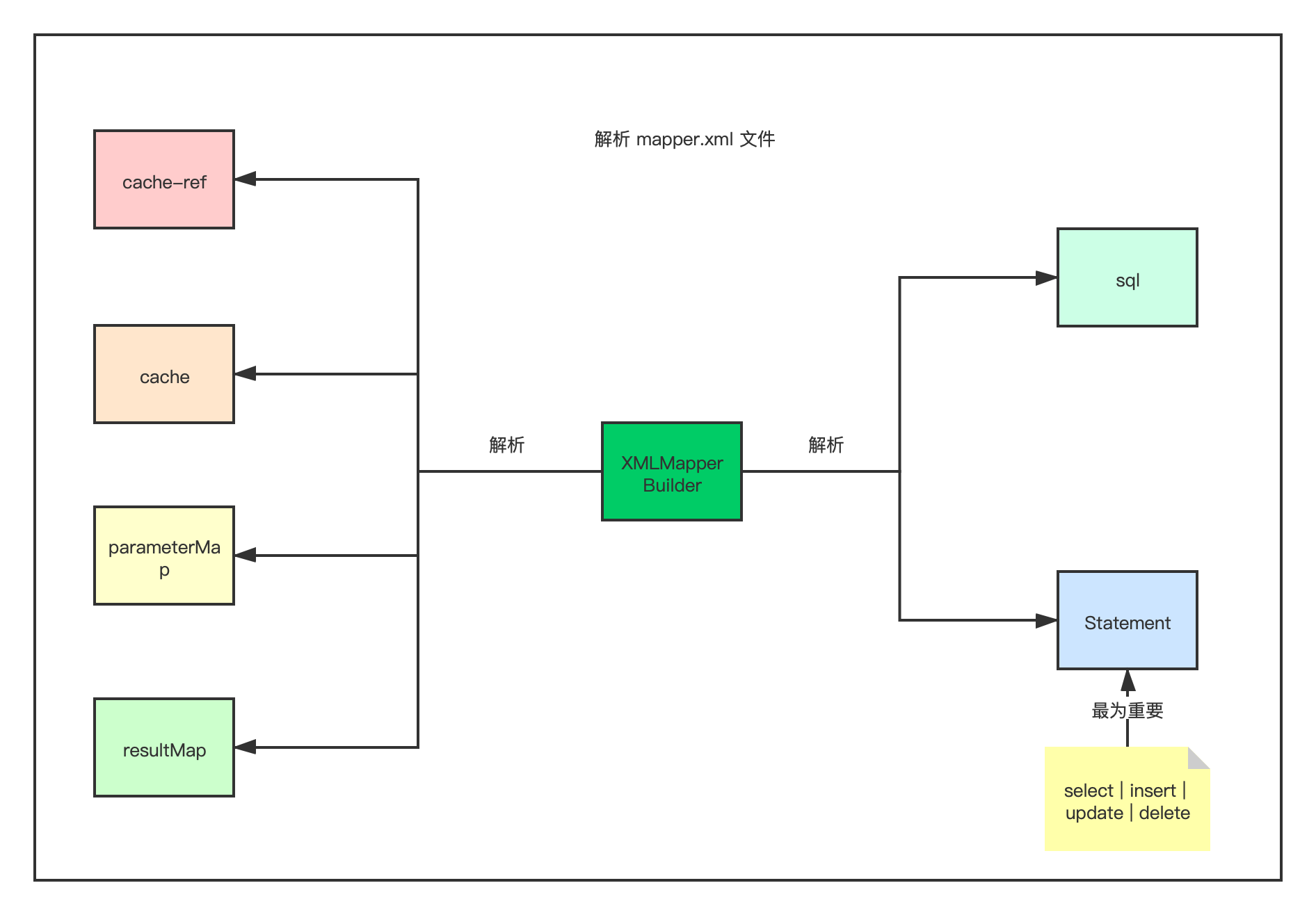XMLMapperBuilder解析 mapper