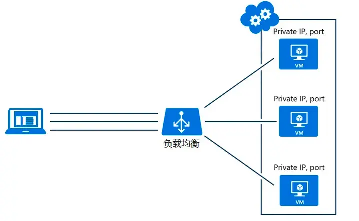 作者推荐  | 【分布式技术专题】「架构设计方案」图解学习法总结集群模式下的各种软负载均衡策略实现及原理分析