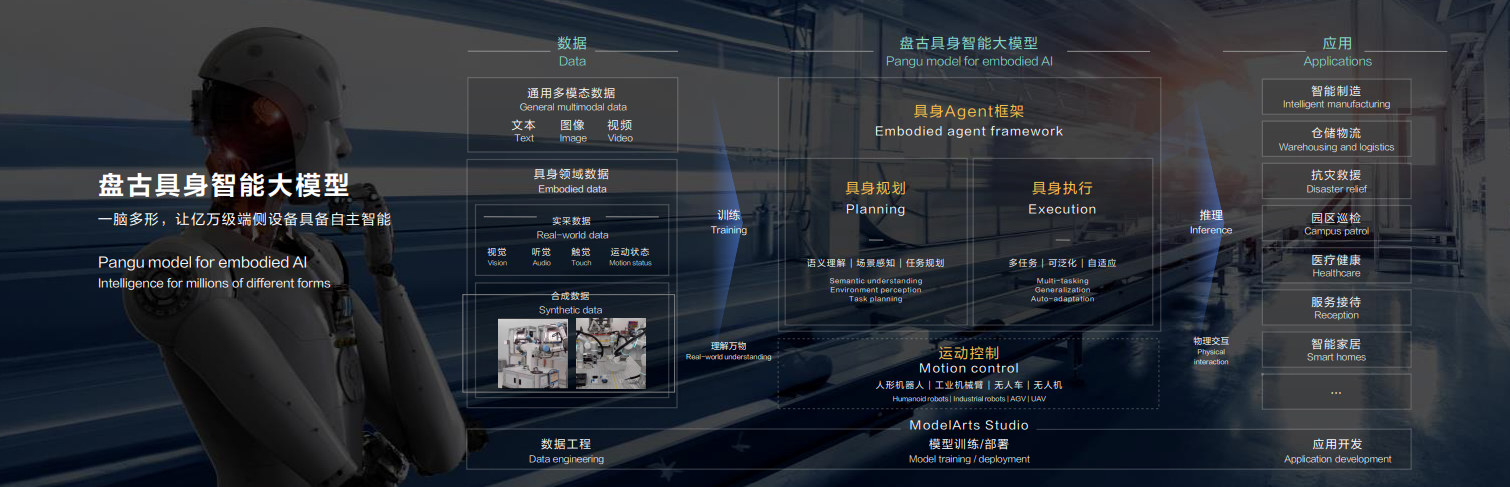 华为云发布盘古具身智能大模型，推动人形机器人技术再升级插图