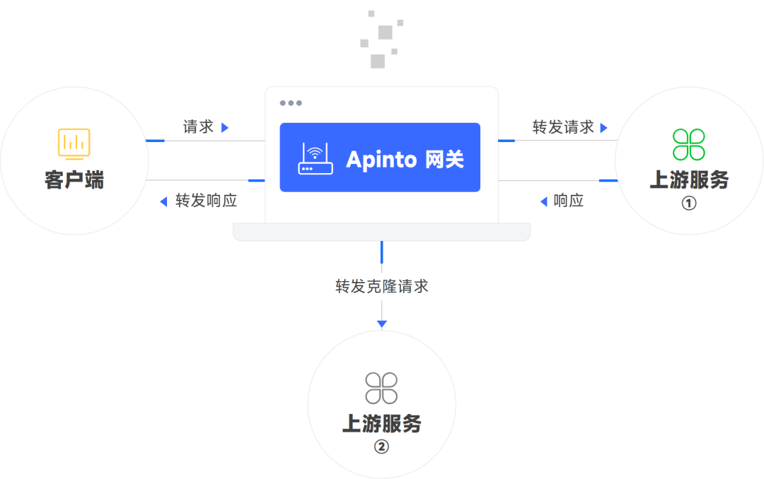 流量镜像端口,Apinto V0.12 发布:新增流量镜像与 Mock 插件,路由特性更丰富