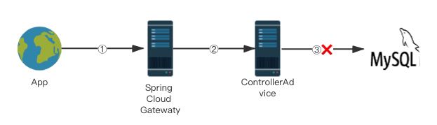 Spring Cloud Gateway 全局通用异常处理 