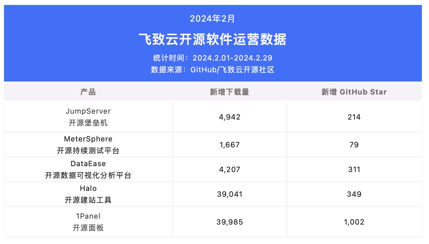 飞致云开源社区月度动态报告（2024年2月） - FIT2CLOUD飞致云的个人空间 - OSCHINA - 中文开源技术交流社区