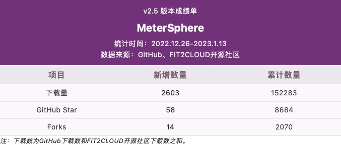 MeterSphere 开源持续测试平台 v2.6.0 发布，UI 自动化测试模块与环境管理全面打通