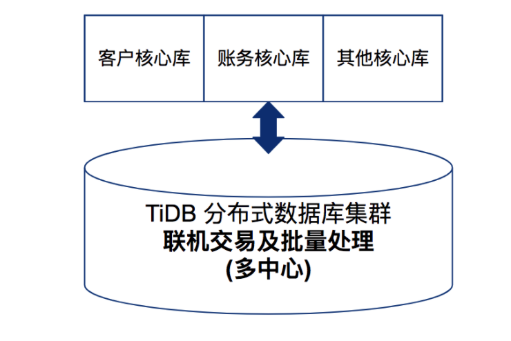 TiDB 在金融行业关键业务场景的实践（上篇） 