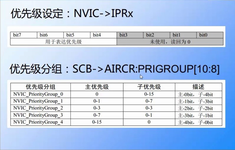 中断优先级分组