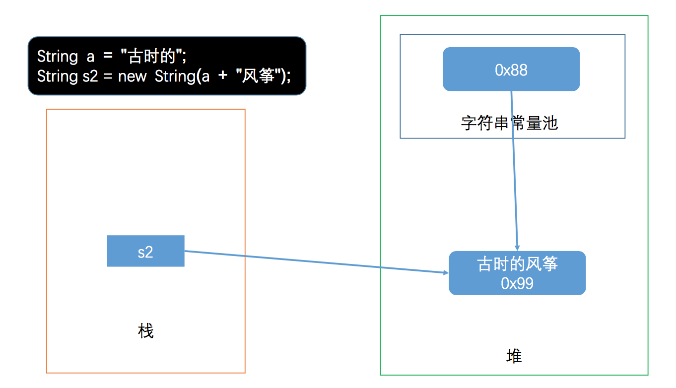 90%的同学都没搞清楚的 Java 字符串常量池问题（图文并茂） 