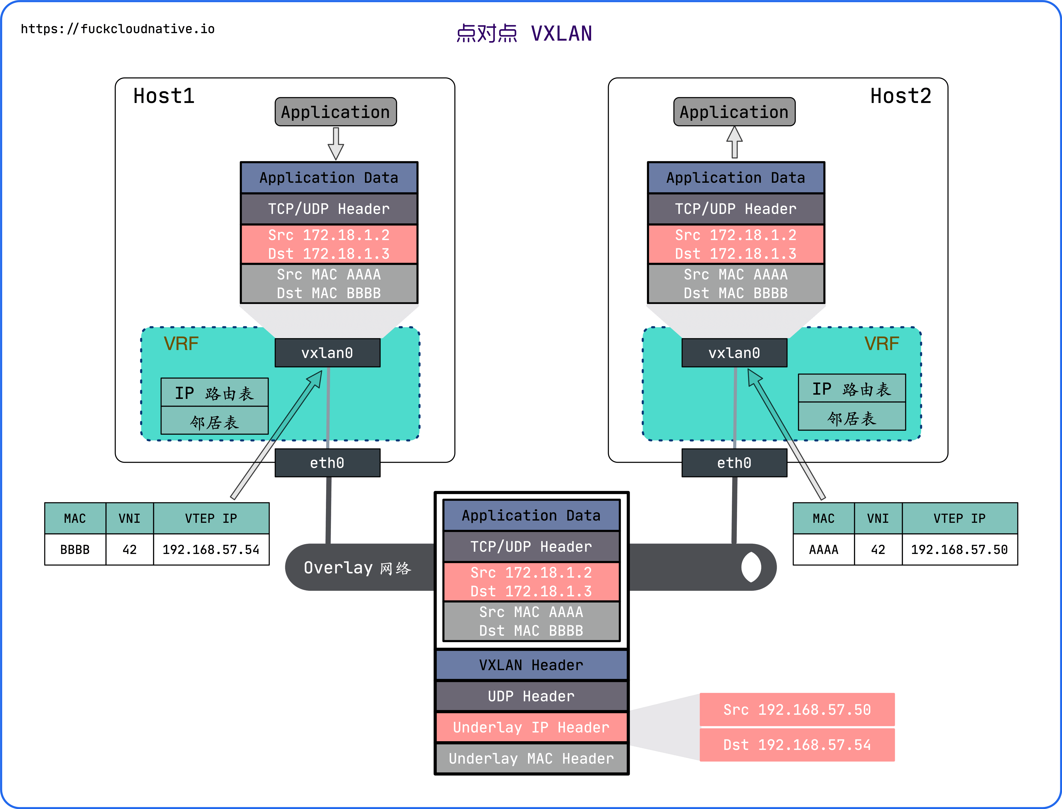 Vxlan 基础教程 在linux 上配置vxlan 网络 米开朗基杨的个人空间 Oschina