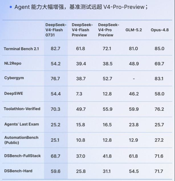 官方 Agent 基准横评原图