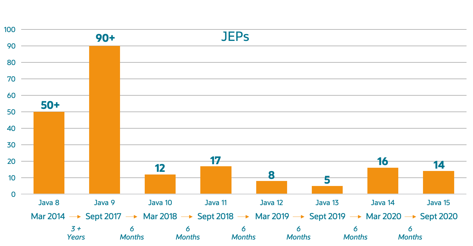 Java JEP数量随着迭代的加速更加容易应对