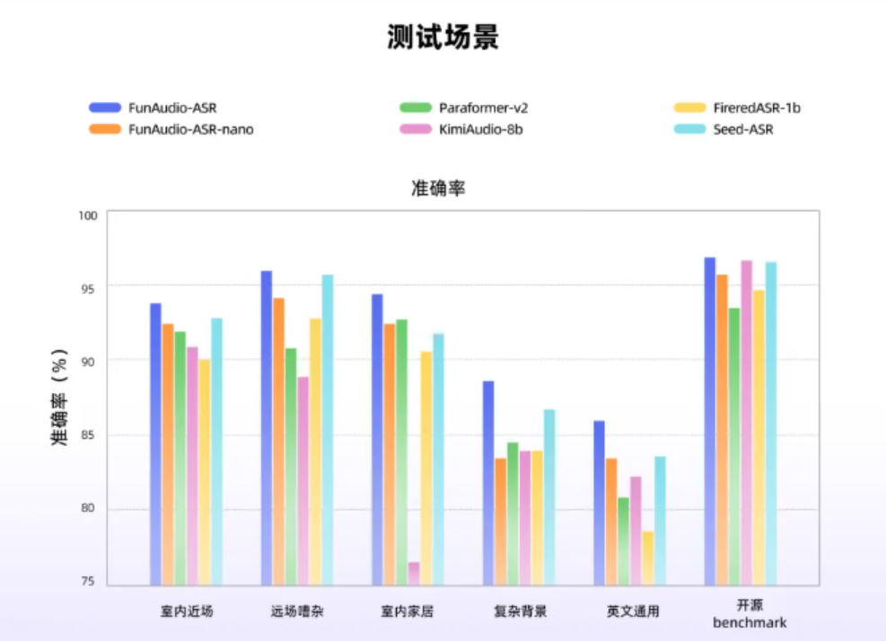 阿里巴巴推出端到端语音识别大模型 FunAudio-ASR