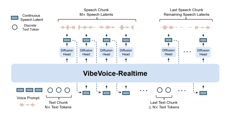 微软发布 VibeVoice 0.5B：仅 0.5B 参数却实现 300 毫秒实时开口