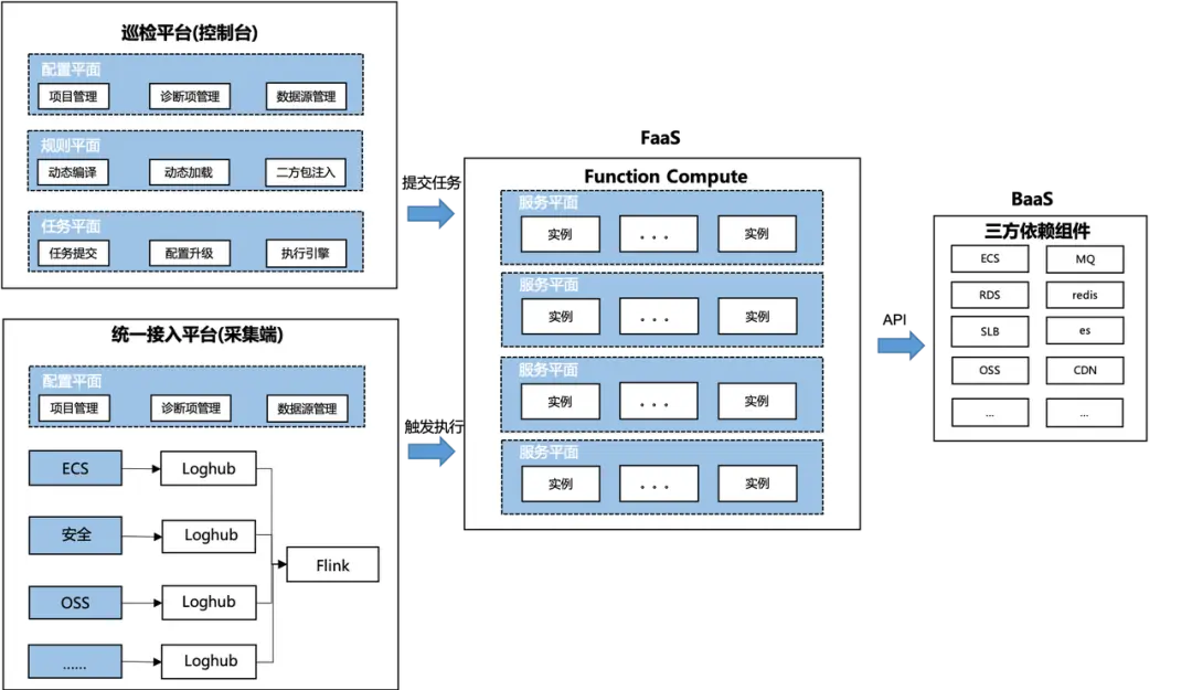 Serverless 架构演进与实践