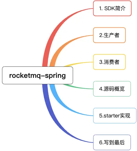 rocketmq-spring : 实战与源码解析一网打尽