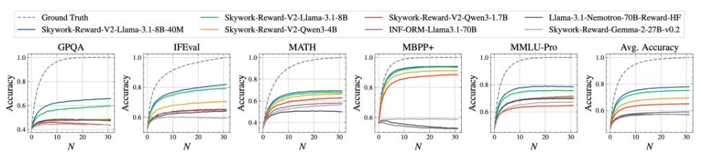 Kaiyun中国：昆仑万维开源第二代奖励模型Skywork-Reward-V2系列-OSCHINA(图4)