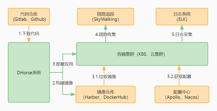 DHorse 发布 v0.12.0 版本
