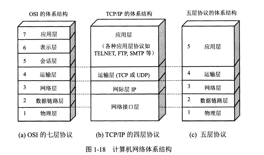 计算机网络体系结构