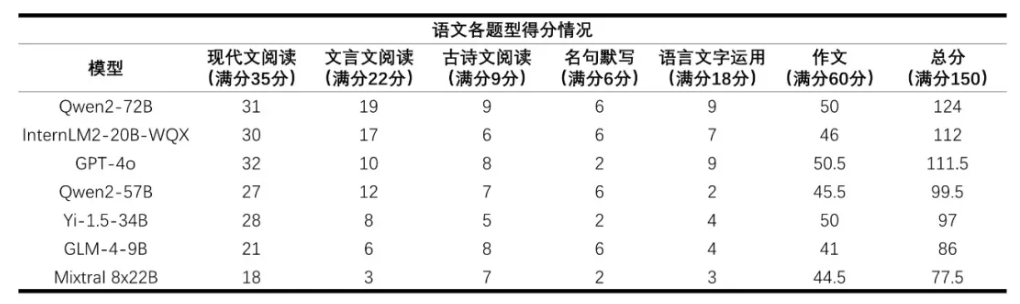 首个 AI 高考全卷评测结果发布插图1