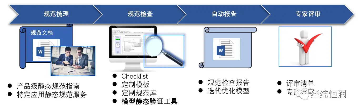 符合 ISO 26262 标准的模型验证咨询服务