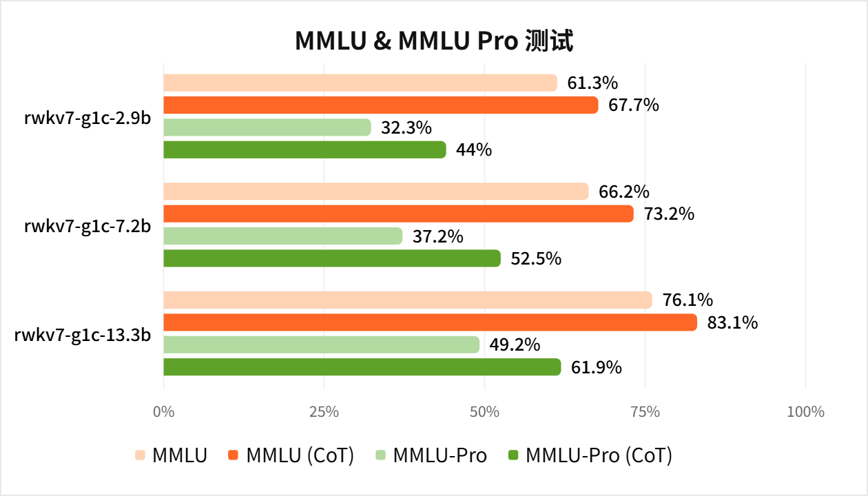 MMLU&MMLUPro
