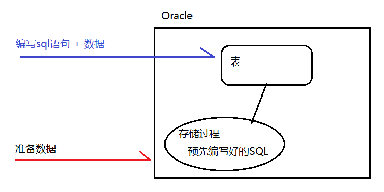 oracle学习(七) 