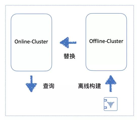 PB级数据实时分析，ClickHouse到底有多彪悍？ 