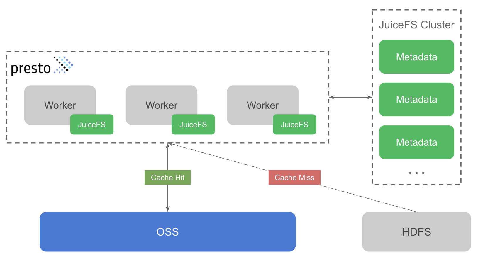 JuiceFS 如何帮助趣头条超大规模 HDFS 降负载