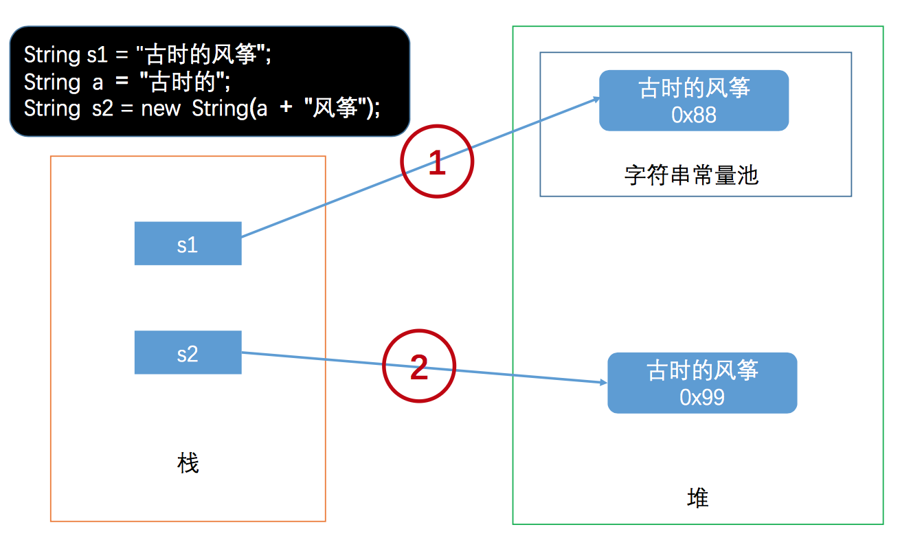 90%的同学都没搞清楚的 Java 字符串常量池问题（图文并茂） 