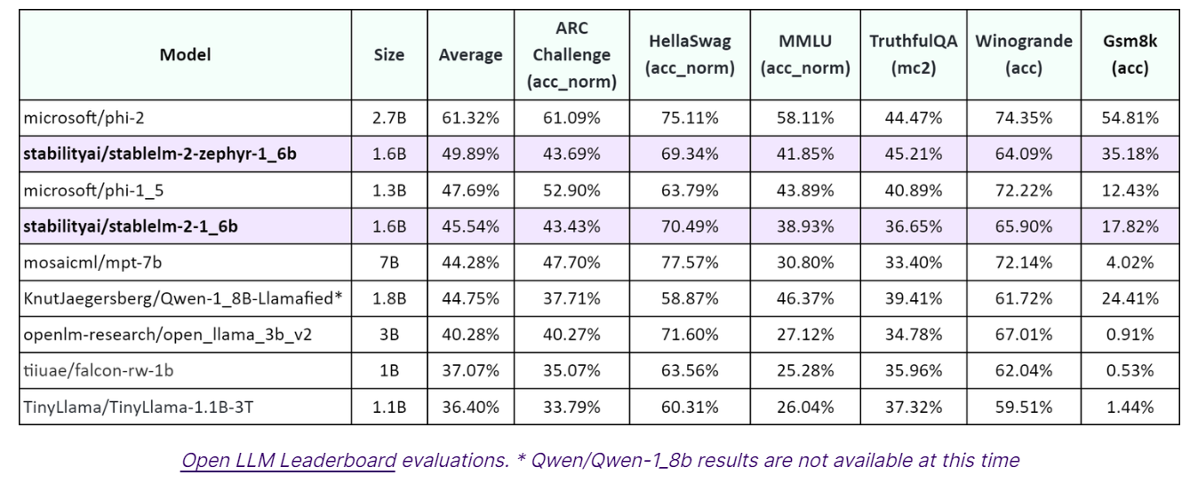 Stability AI 推出更小、更高效的 1.6B 语言模型