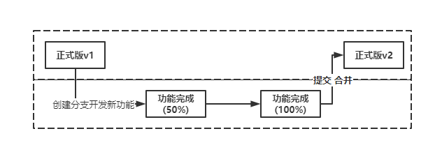 Git从入门到入土 