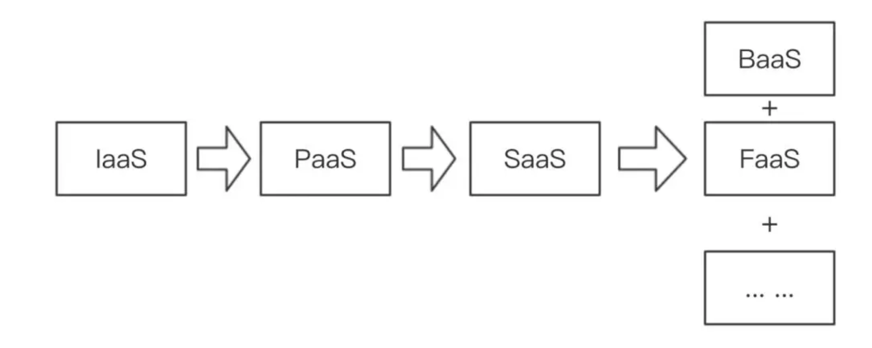 入门Serverless:如何实现 Hello World?