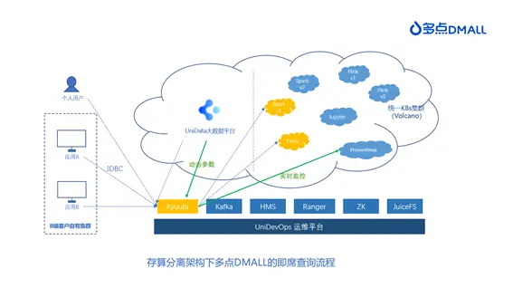 多点DMALL × Apache Kyuubi：构建统一SQL Proxy探索实践-鸿蒙开发者社区