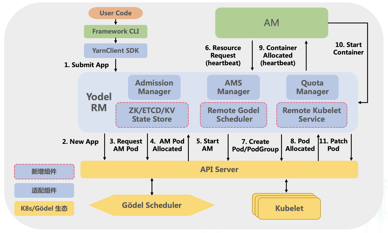 字节跳动 YARN 云原生化演进实践 字节跳动云原生计算的个人空间 OSCHINA 中文开源技术交流社区